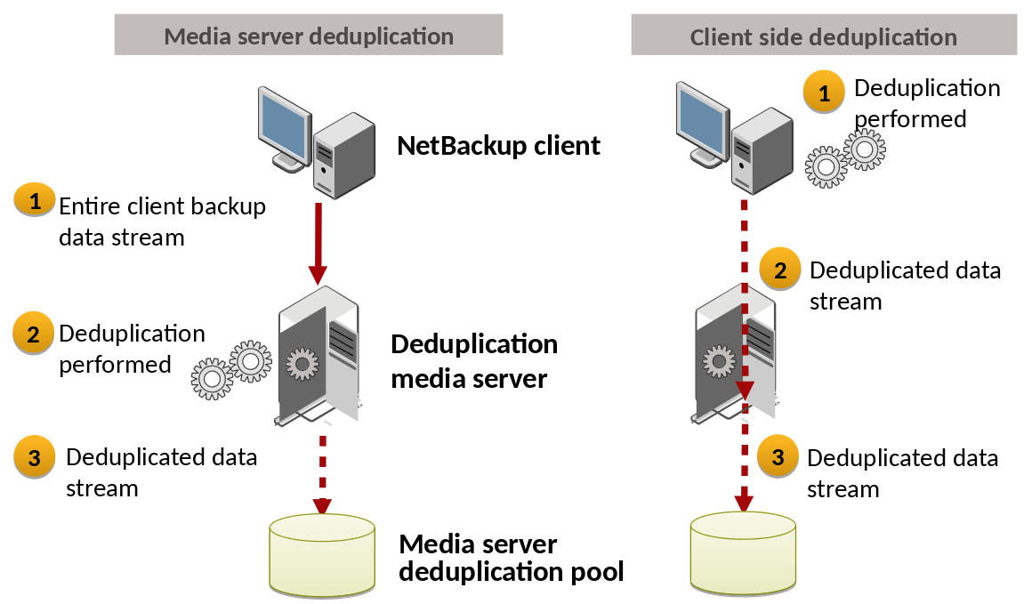 NetBackup Media Server Deduplication Pool MSDP Overview 