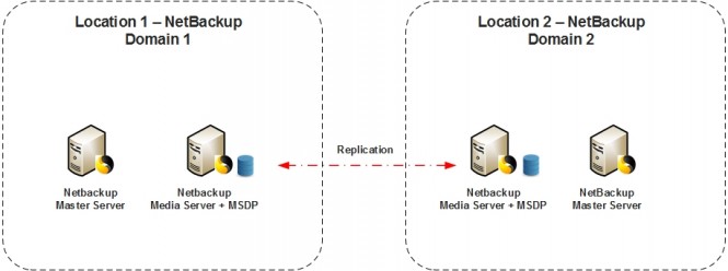 Data domain Replication. Asiastar 2025 Mini Master сервер. NETBACKUP SNMP. Veritas NETBACKUP Appliance 5330 Datasheet.