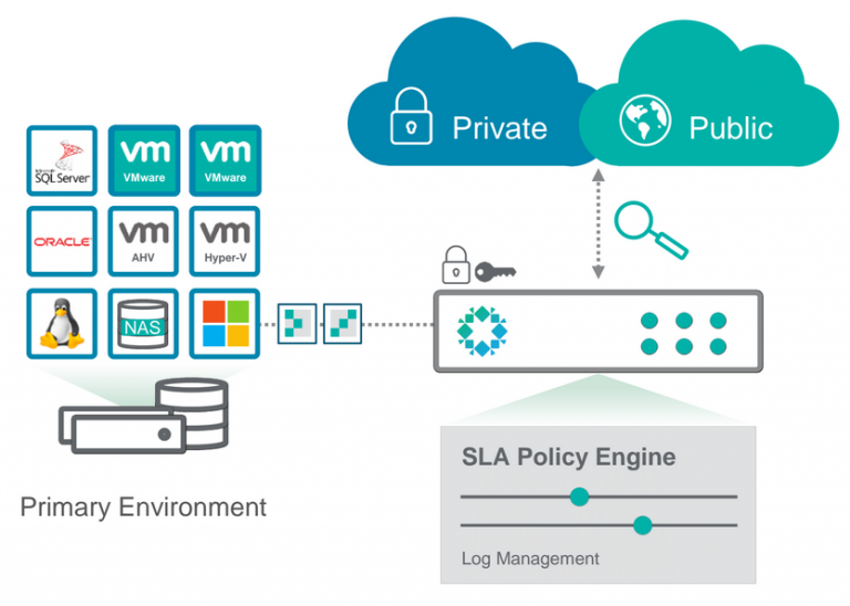 See how it works. SLA значок. NETBACKUP логотип. NETBACKUP restore VMWARE how works.